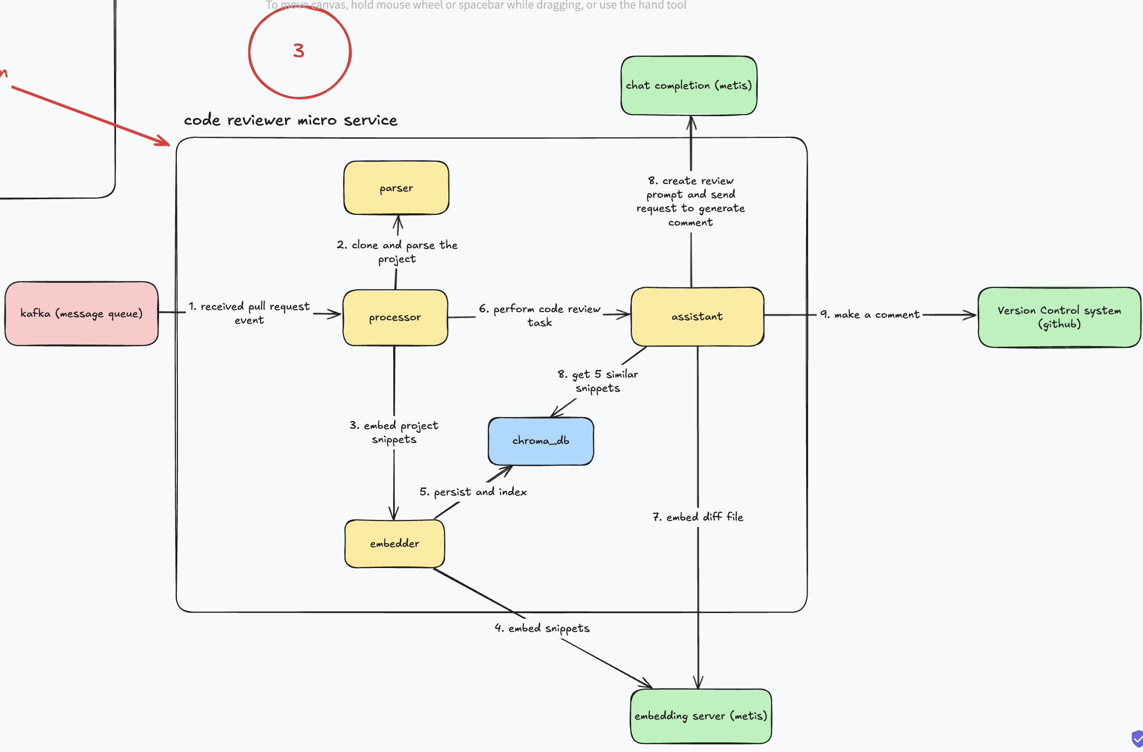 معماری میکروسرویس code-reviewer