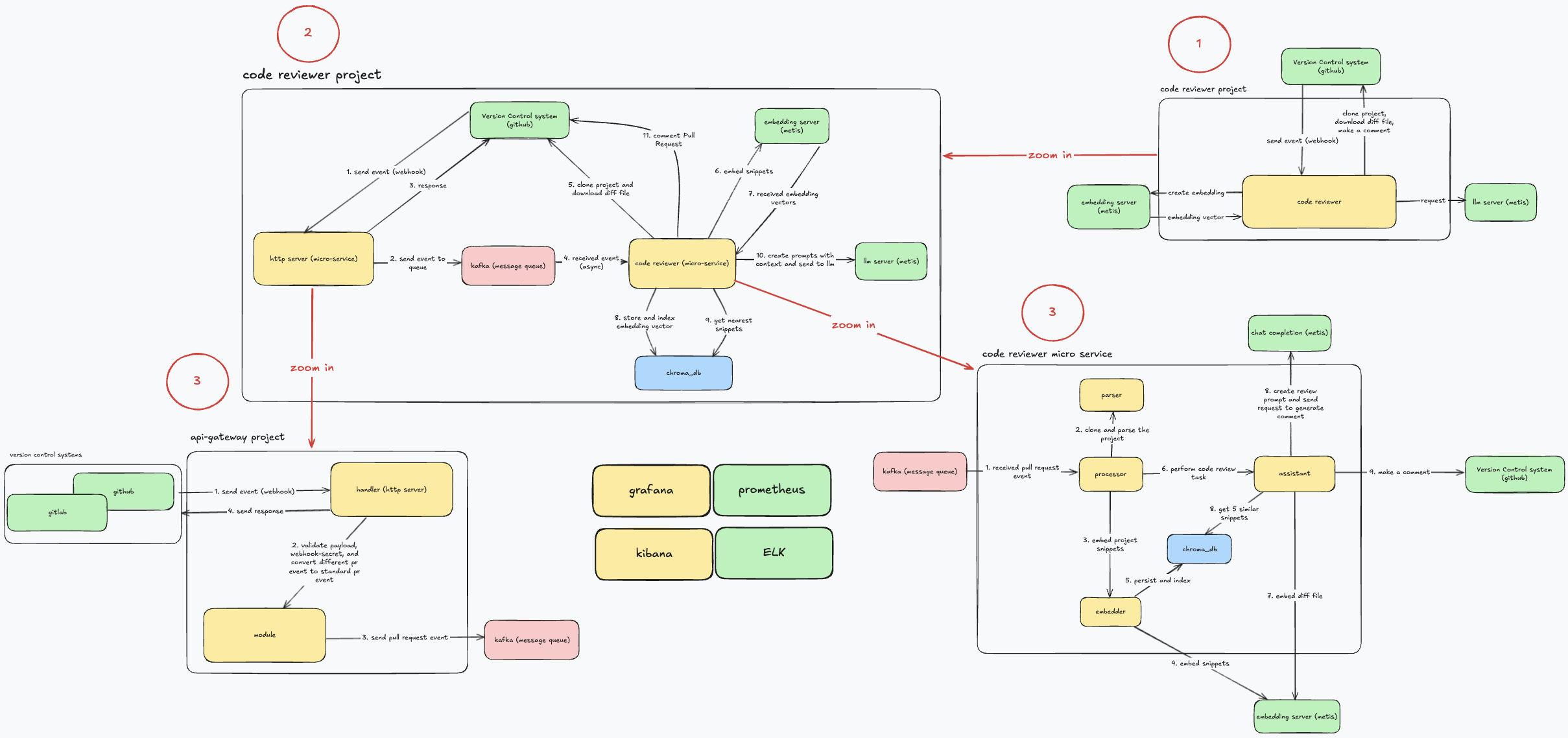 معماری سطح بالای سیستم