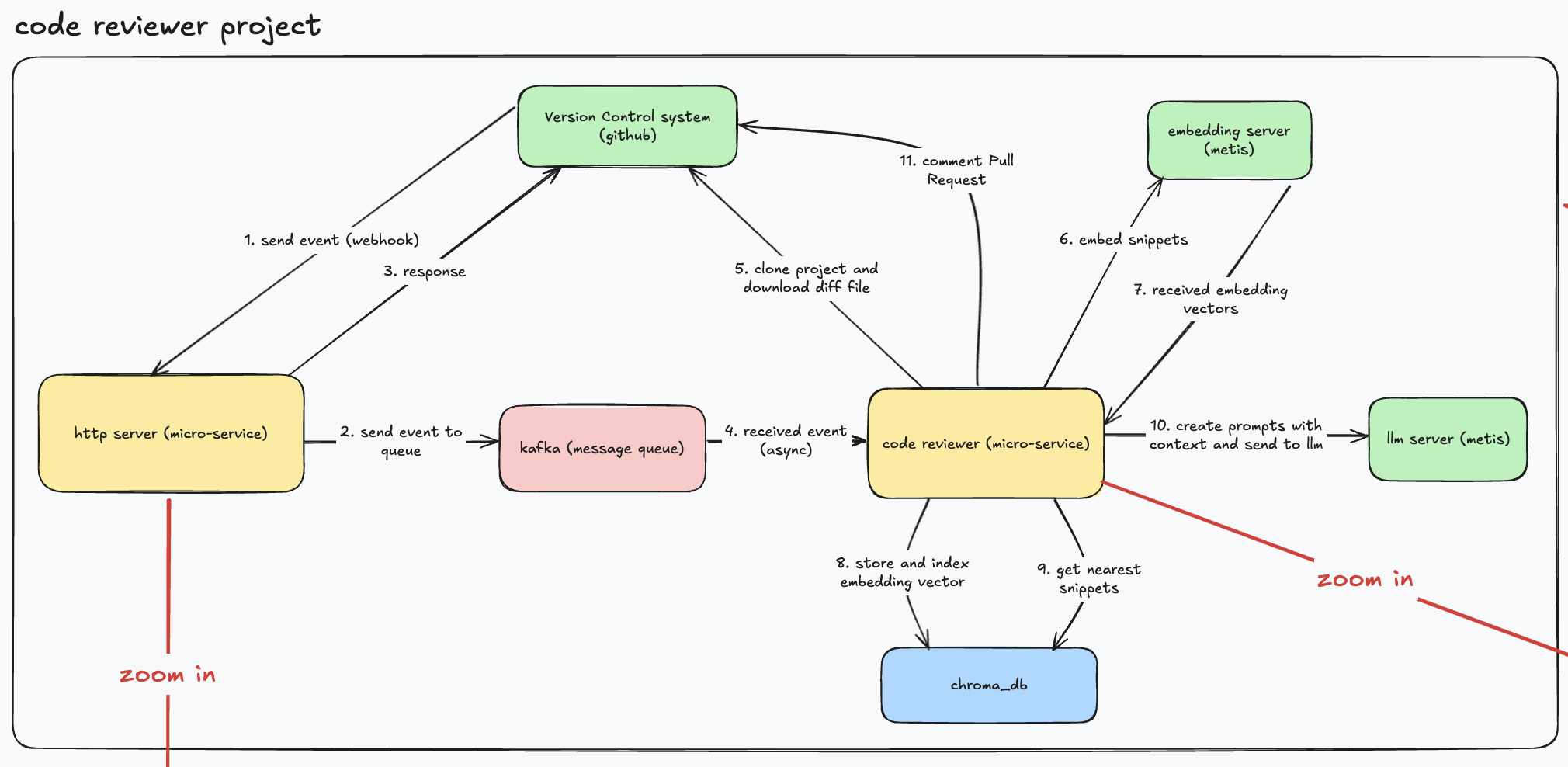 فلو انجام بازبینی کد
