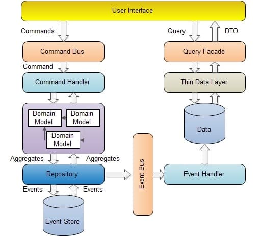 ارتباط بین CQRS و Event Sourcing