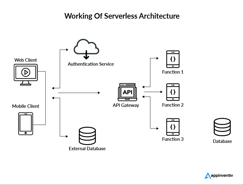 معماری serverless