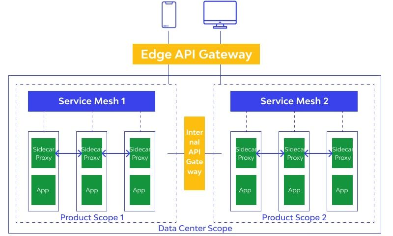 API Gateway & Service Mesh