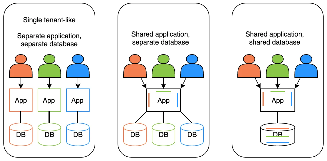 Multi-Tenancy Architecture مدل مختلف از 
