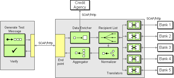 Enterprise Integration Patterns