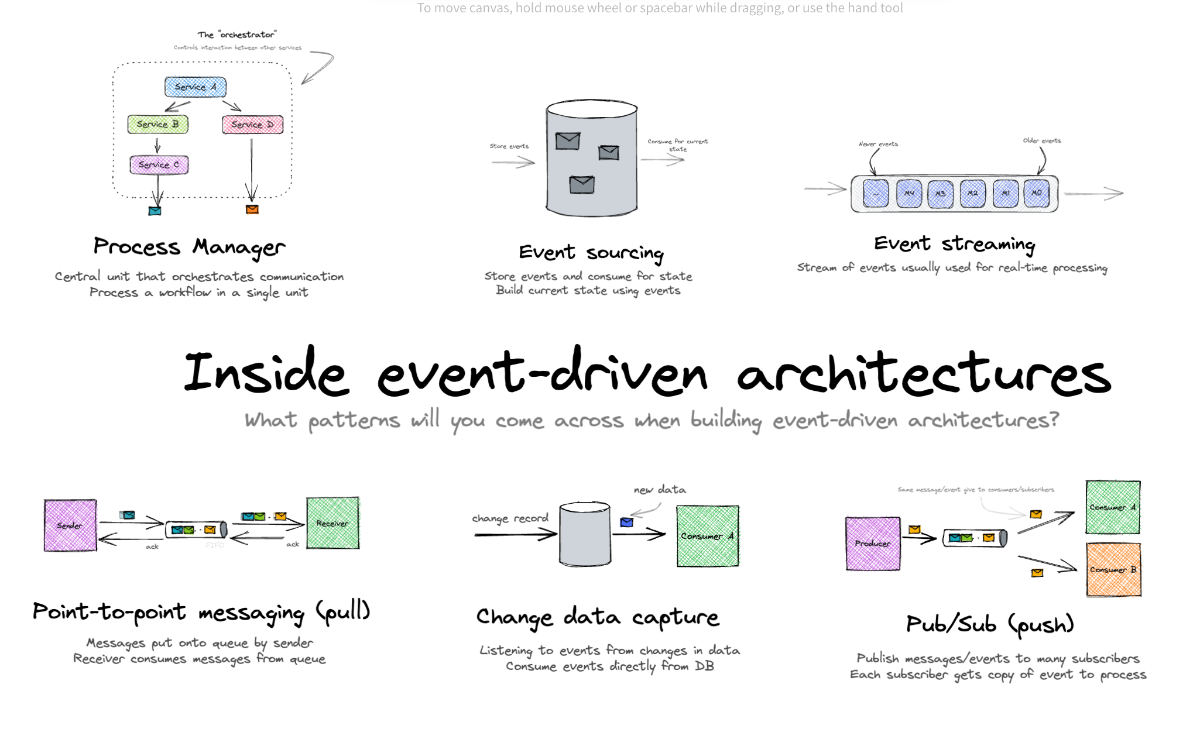 معماری رویداد محور