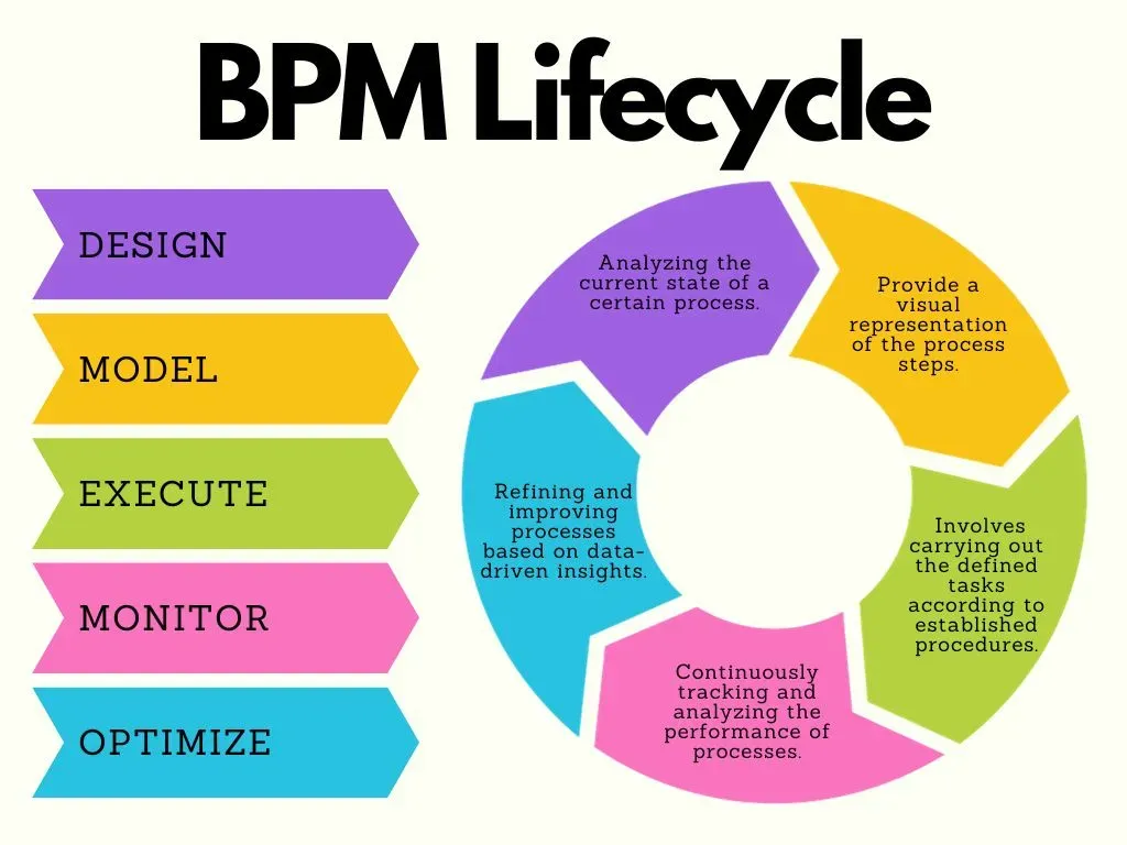 چرخه حیات مدیریت فرایند‌های کسب و کار