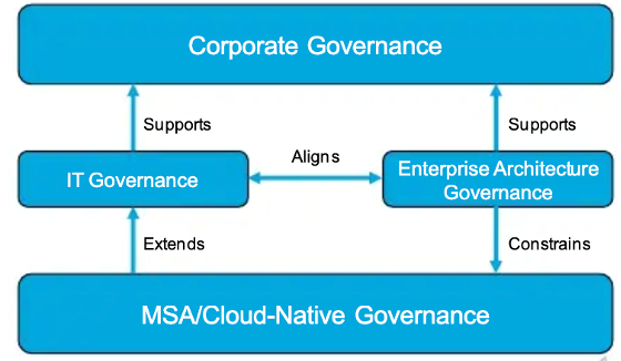تصویر 1. مدل مرجع حاکمیت SOA
