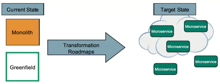تصویر 3. برنامه گذار به معماری میکروسرویس [8]