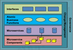 میکروسرویس‌ها به‌عنوان ابزاری برای تحقق چابکی، انعطاف‌پذیری و مقیاس‌پذیری در معماری سازمانی