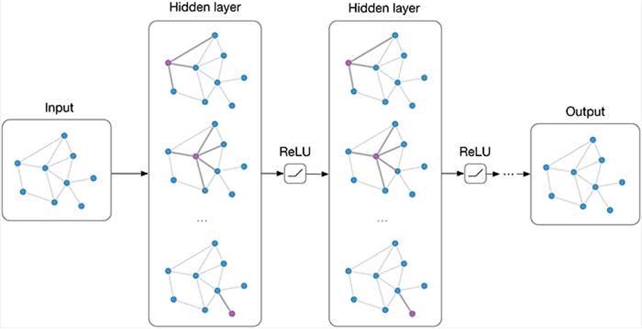 تصویر ۲. سازوکار انتشار پیام در شبکه‌های عصبی گراف [4]