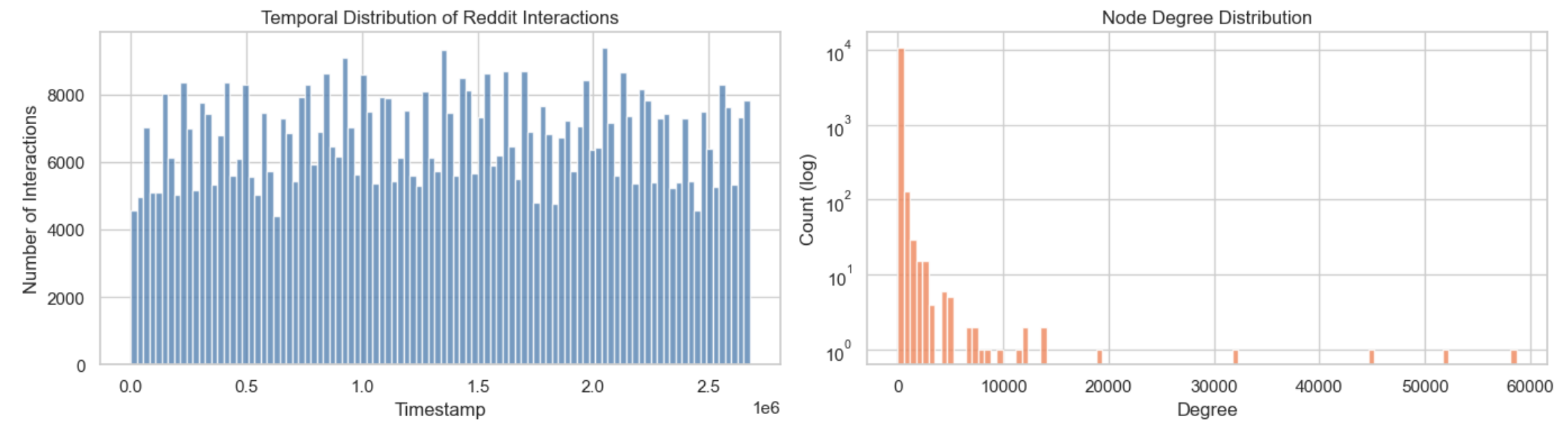 تصویر ۵. توزیع درجه و توزیع زمانی