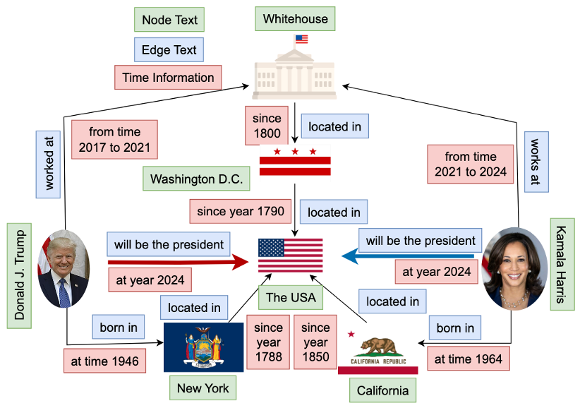 تصویر ۱. انتخابات ریاست‌جمهوری ۲۰۲۴ ایالات متحده [1]