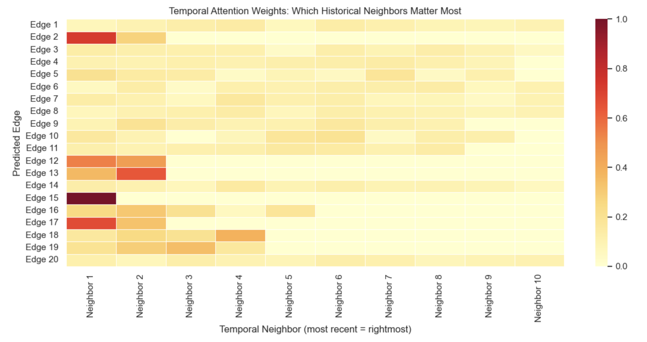 میزان توجه به تعاملات مختلف