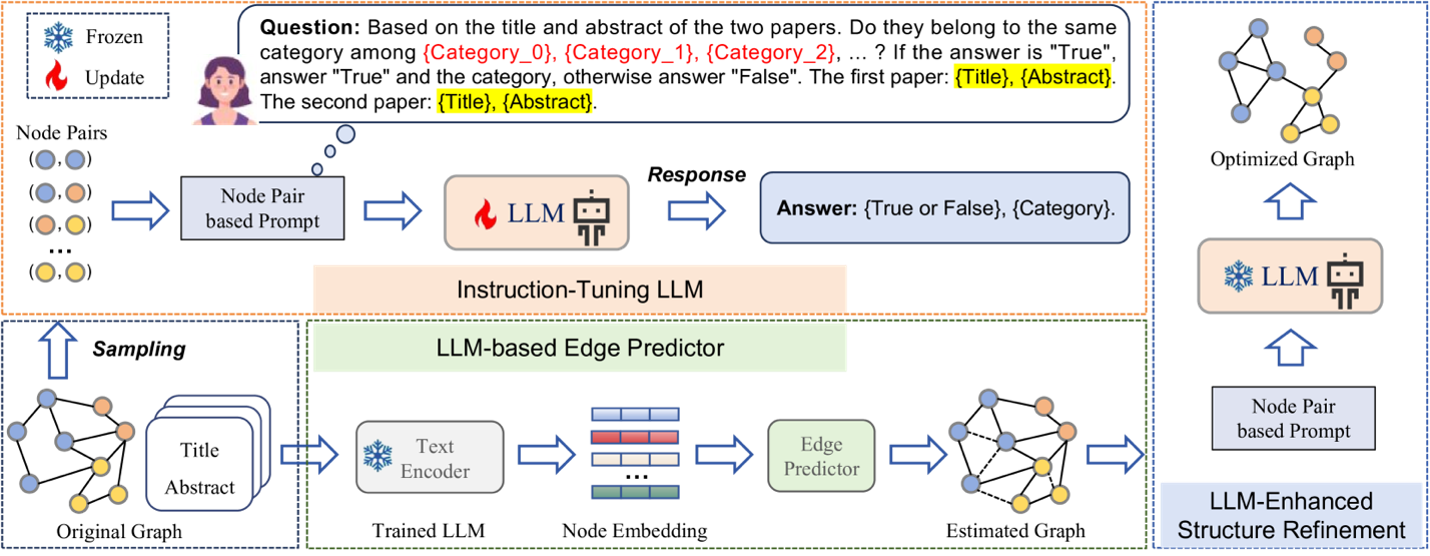 تصویر ۴. معماری Graph Edit