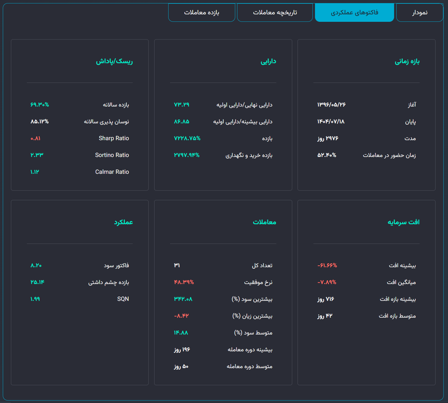 گزارش معیارهای عملکردی یک استراتژی پس از بکتست گیری در پلتفرم تریدبُرد