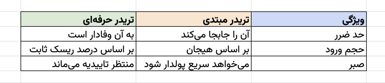 مقایسه تریدر حرفه ای و مبتدی در مدیریت ریسک