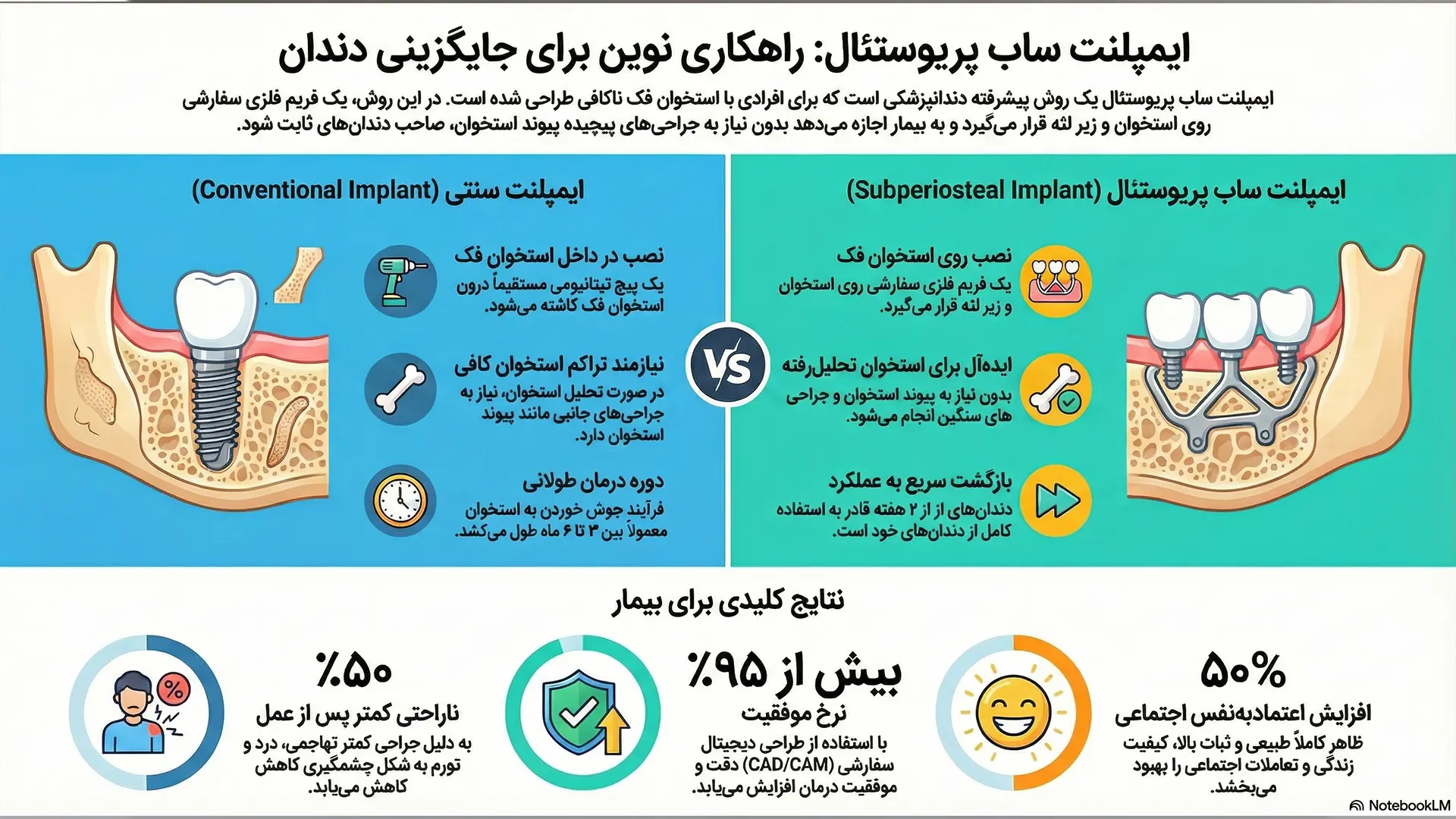 ایمپلنت ساب پریوستئال vs ایمپلنت معمولی