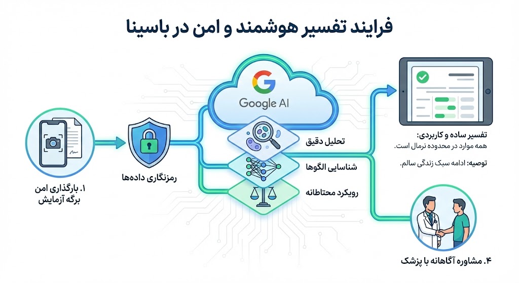 فرایند جواب آزمایش در باسینا