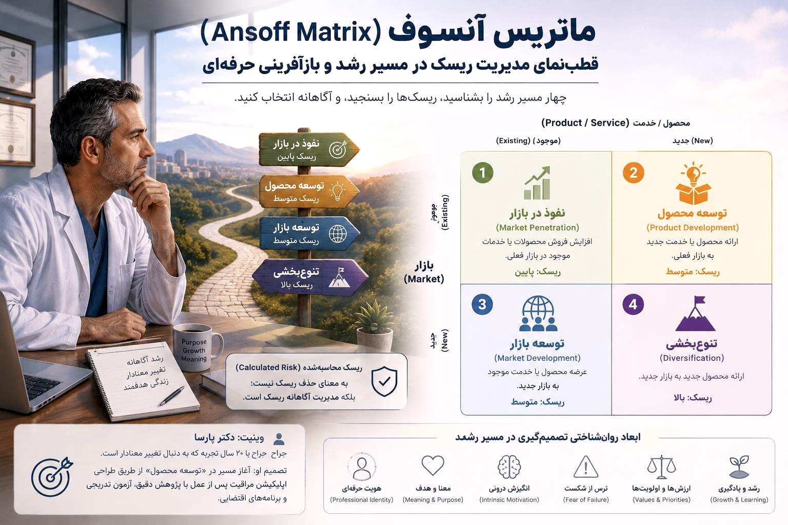«ماتریس آنسوف (Ansoff Matrix): قطب‌نمای مدیریت ریسک (Risk Management) در مسیر رشد (Growth)»