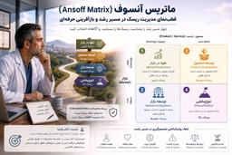 «ماتریس آنسوف (Ansoff Matrix): قطب‌نمای مدیریت ریسک (Risk Management) در مسیر رشد (Growth)»
