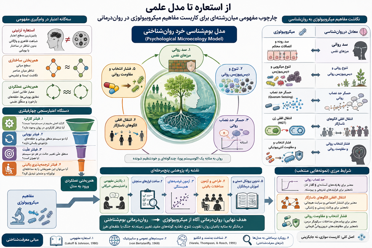 از استعاره تا مدل علمی: یک چارچوب مفهومی میان‌رشته‌ای برای کاربست مفاهیم میکروبیولوژی در روان‌درمانی