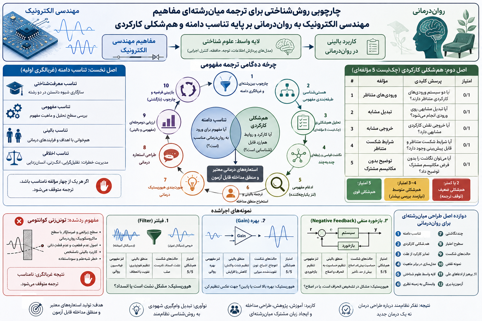 چارچوبی روش‌شناختی برای ترجمه میان‌رشته‌ای مفاهیم مهندسی الکترونیک به روان‌درمانی بر پایه تناسب دامنه و هم‌شکلی کارکردی