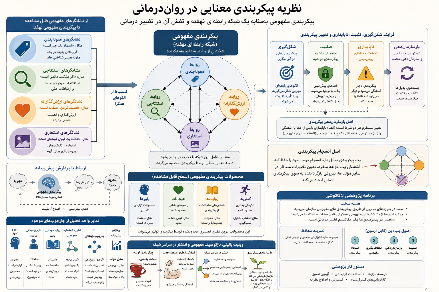 نظریه پیکربندی معنایی در روان‌درمانی: پیکربندی مفهومی به‌مثابه یک شبکه رابطه‌ای نهفته و نقش آن در تغییر درمانی