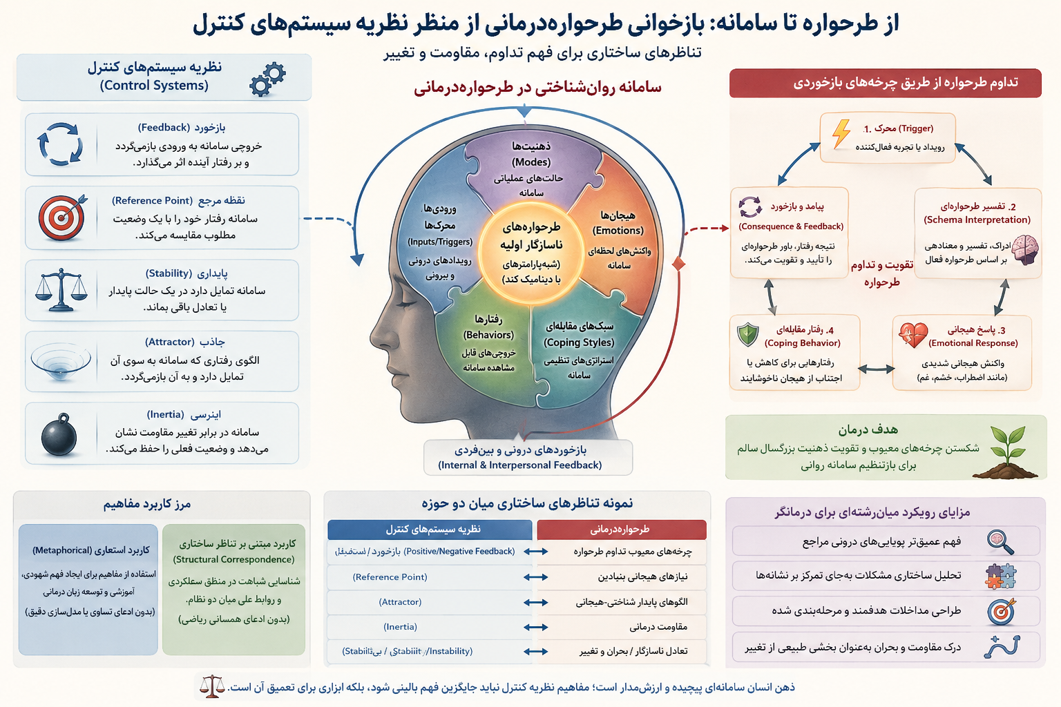 از طرحواره تا سامانه: بازخوانی طرحواره‌درمانی از منظر نظریه سیستم‌های کنترل، سایبرنتیک و پویایی‌های خودتنظیمی