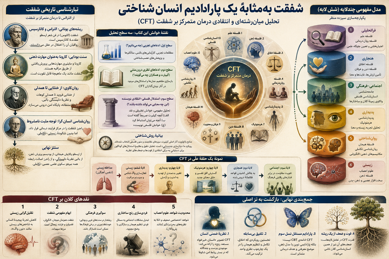 شفقت به‌مثابۀ یک پارادایم انسان‌شناختی:  تحلیل میان‌رشته‌ای و انتقادی درمان متمرکز بر شفقت
