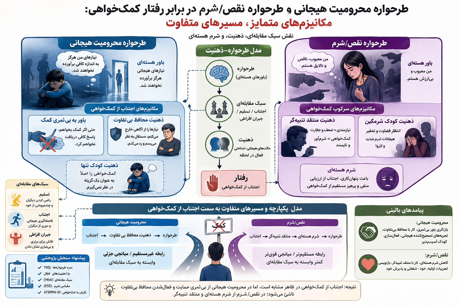 طرحواره محرومیت هیجانی و طرحواره نقص/شرم در برابر رفتار کمک‌خواهی: مکانیزم‌های متمایز، مسیرهای متفاوت