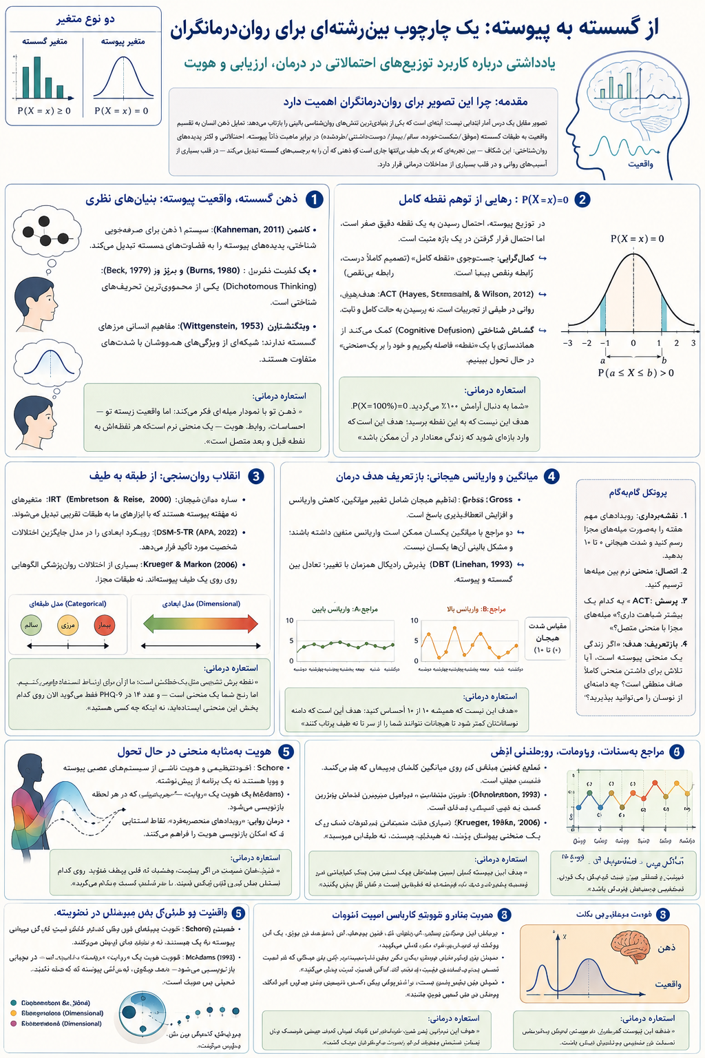 از گسسته به پیوسته: یک چارچوب بین‌رشته‌ای برای روان‌درمانگران