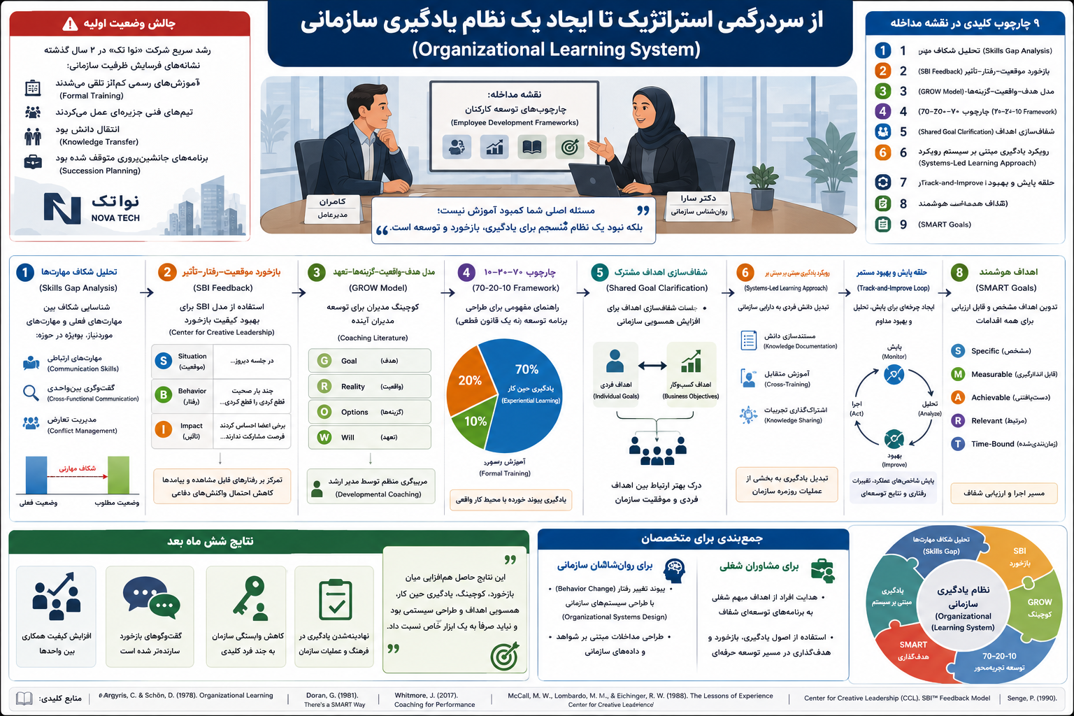 از سردرگمی استراتژیک تا ایجاد یک نظام یادگیری سازمانی (Organizational Learning System)