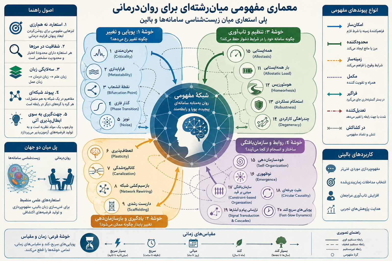 معماری مفهومی میان‌رشته‌ای برای روان‌درمانی: پلی استعاری میان زیست‌شناسی سامانه‌ها و بالین