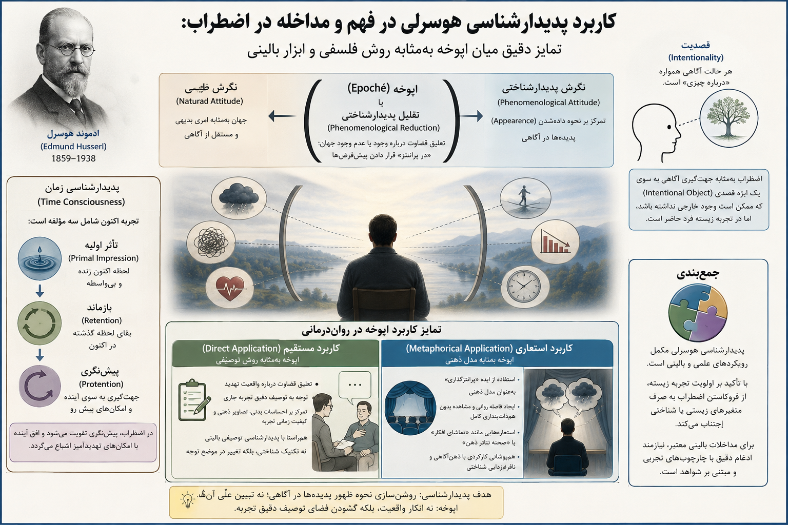 کاربرد پدیدارشناسی هوسرلی در فهم و مداخله در اضطراب: تمایز دقیق میان اپوخه به‌مثابه روش فلسفی و ابزار بالینی