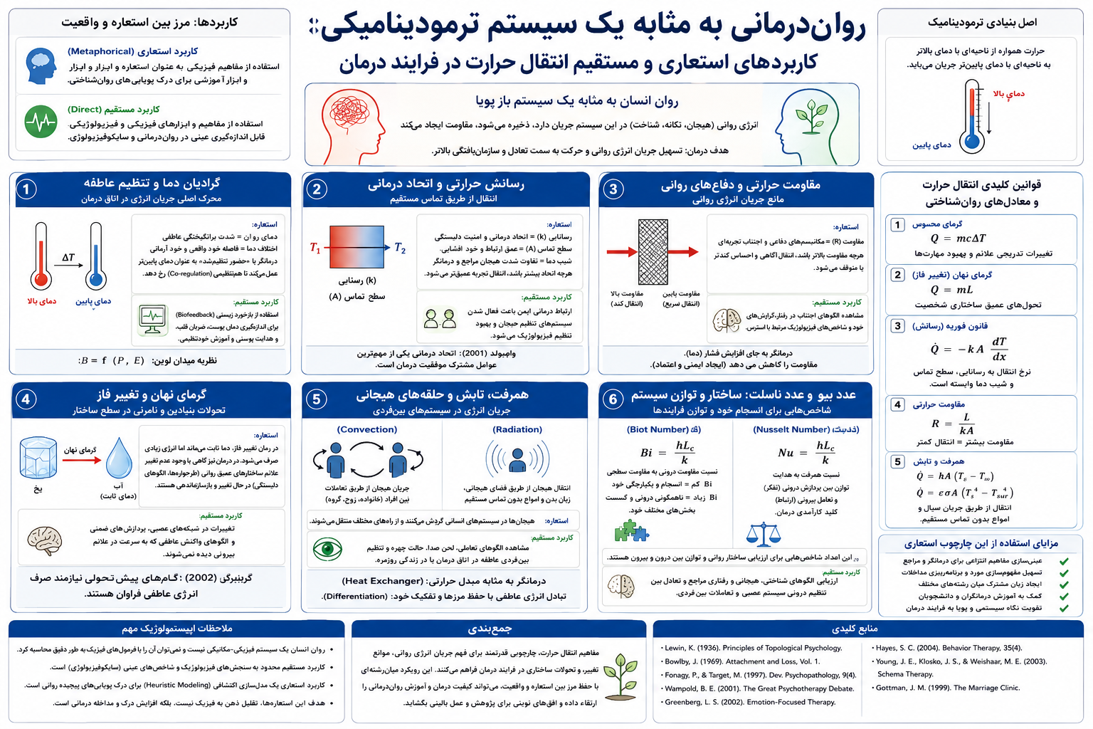 روان‌درمانی به مثابه یک سیستم ترمودینامیکی: کاربردهای استعاری و مستقیم انتقال حرارت در فرایند درمان