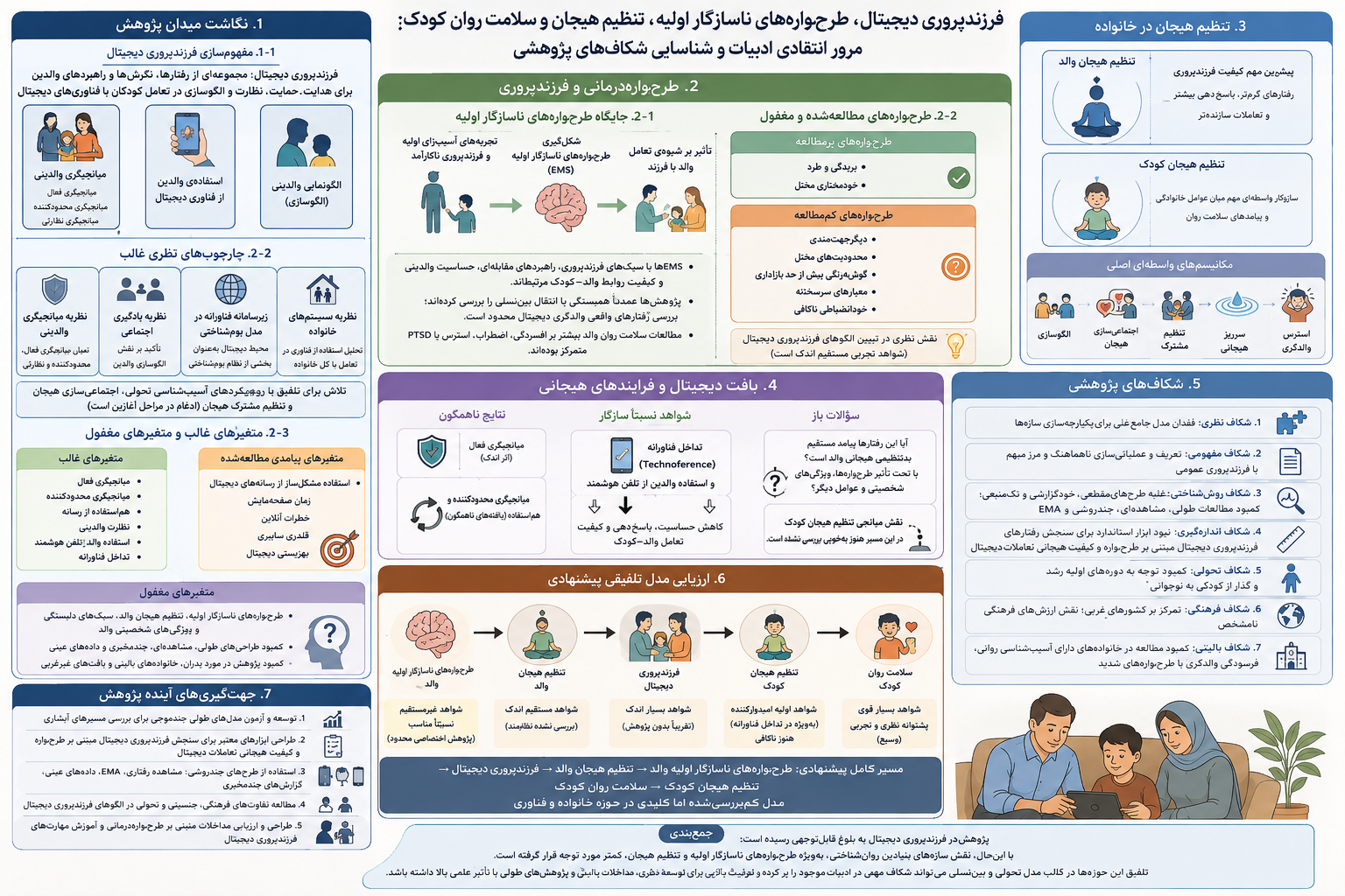 فرزندپروری دیجیتال، طرح‌واره‌های ناسازگار، تنظیم هیجان و سلامت روان کودک: مرور انتقادی ادبیات و شناسایی شکاف‌های پژوهشی