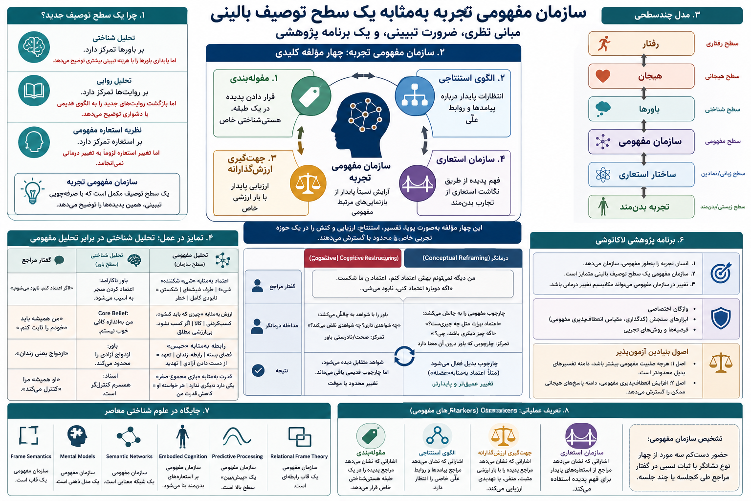 سازمان مفهومی تجربه به‌مثابه یک سطح توصیف بالینی: مبانی نظری، ضرورت تبیینی، و یک برنامه پژوهشی