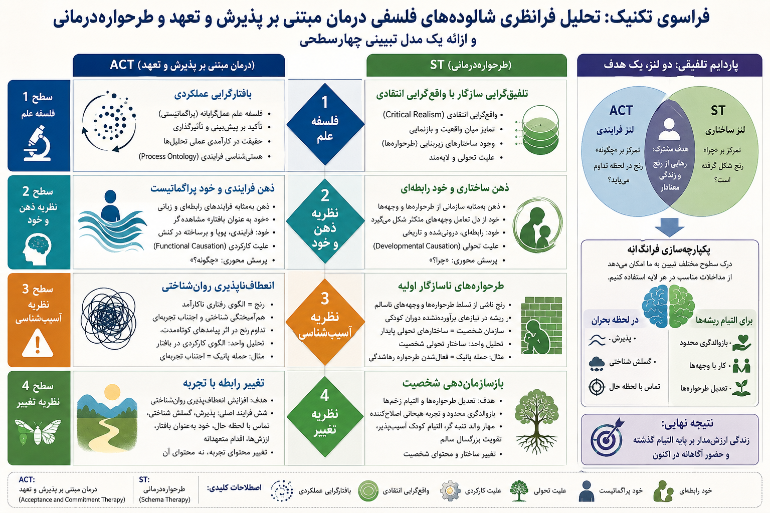 فراسوی تکنیک: تحلیل فرانظری شالوده‌های فلسفی درمان مبتنی بر پذیرش و تعهد و طرحواره‌درمانی و ارائه یک مدل تبیینی چهارسطحی
