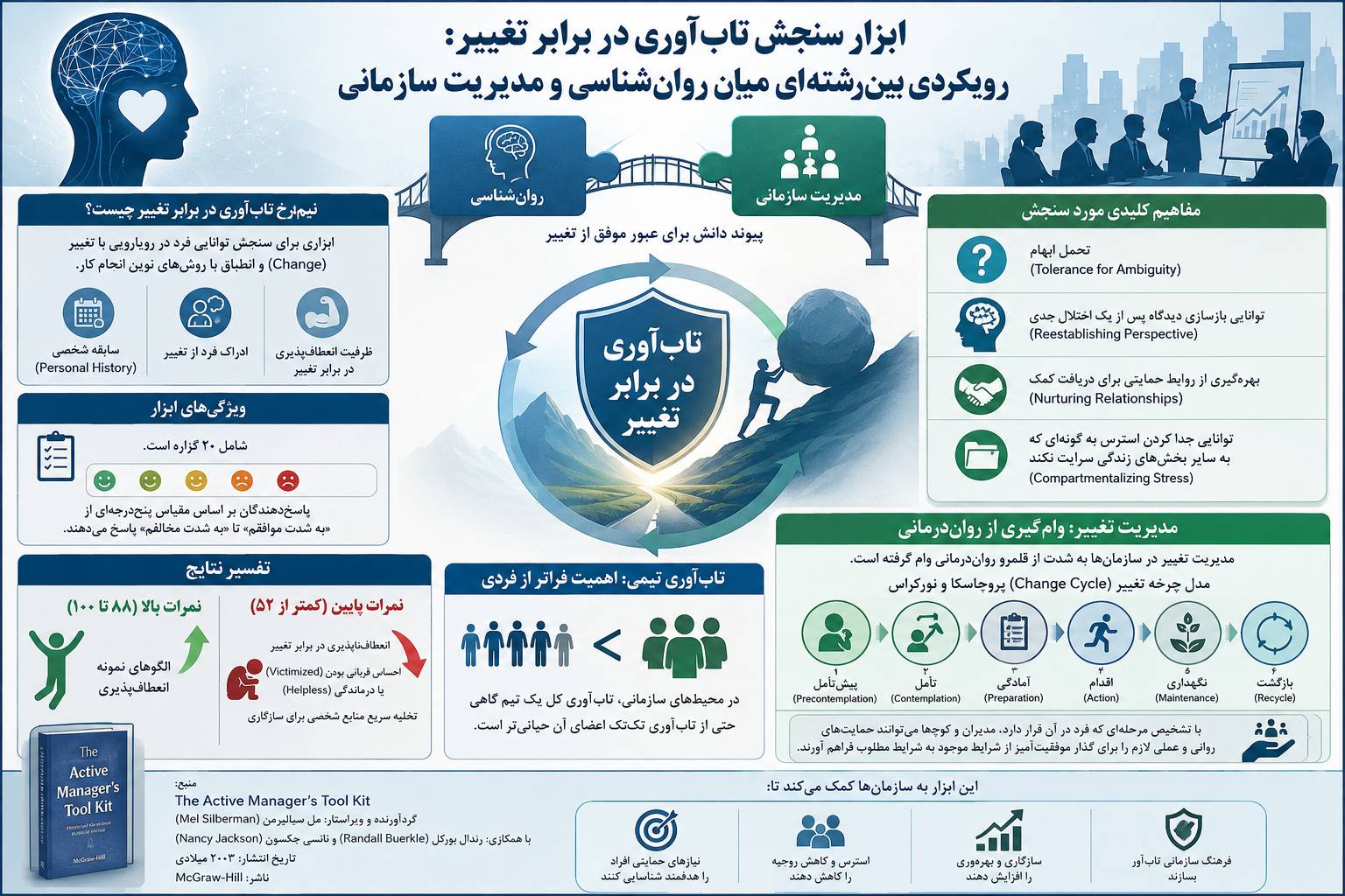 «ابزار سنجش تاب‌آوری در برابر تغییر: رویکردی بین‌رشته‌ای میان روان‌شناسی و مدیریت سازمانی»