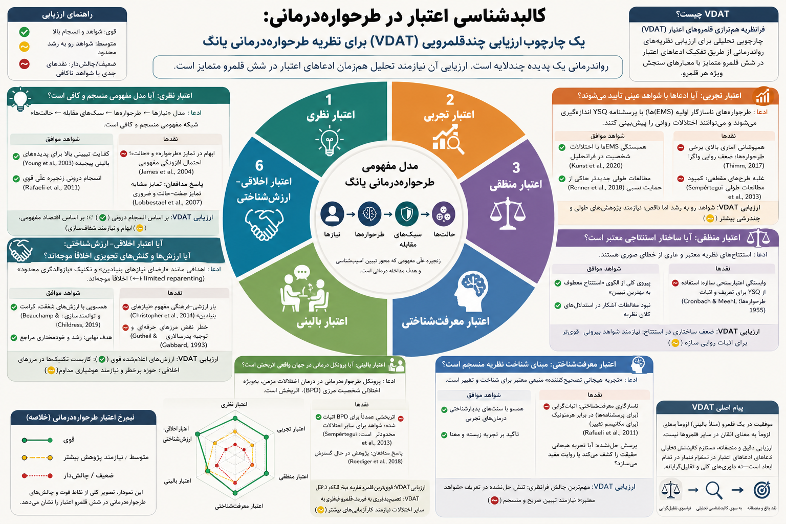 کالبدشناسی اعتبار در طرحواره‌درمانی: یک دفاعیه روش‌شناختی برای ضرورت ارزیابی چندقلمرویی