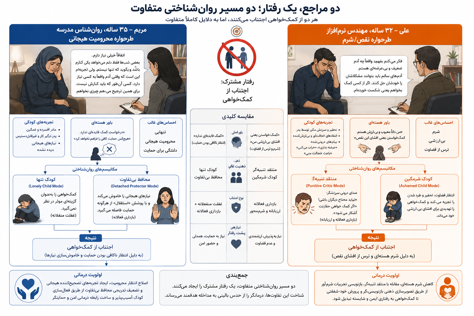 «دو مراجع، یک رفتار؛ دو مسیر روان‌شناختی متفاوت»