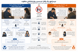 «دو مراجع، یک رفتار؛ دو مسیر روان‌شناختی متفاوت»