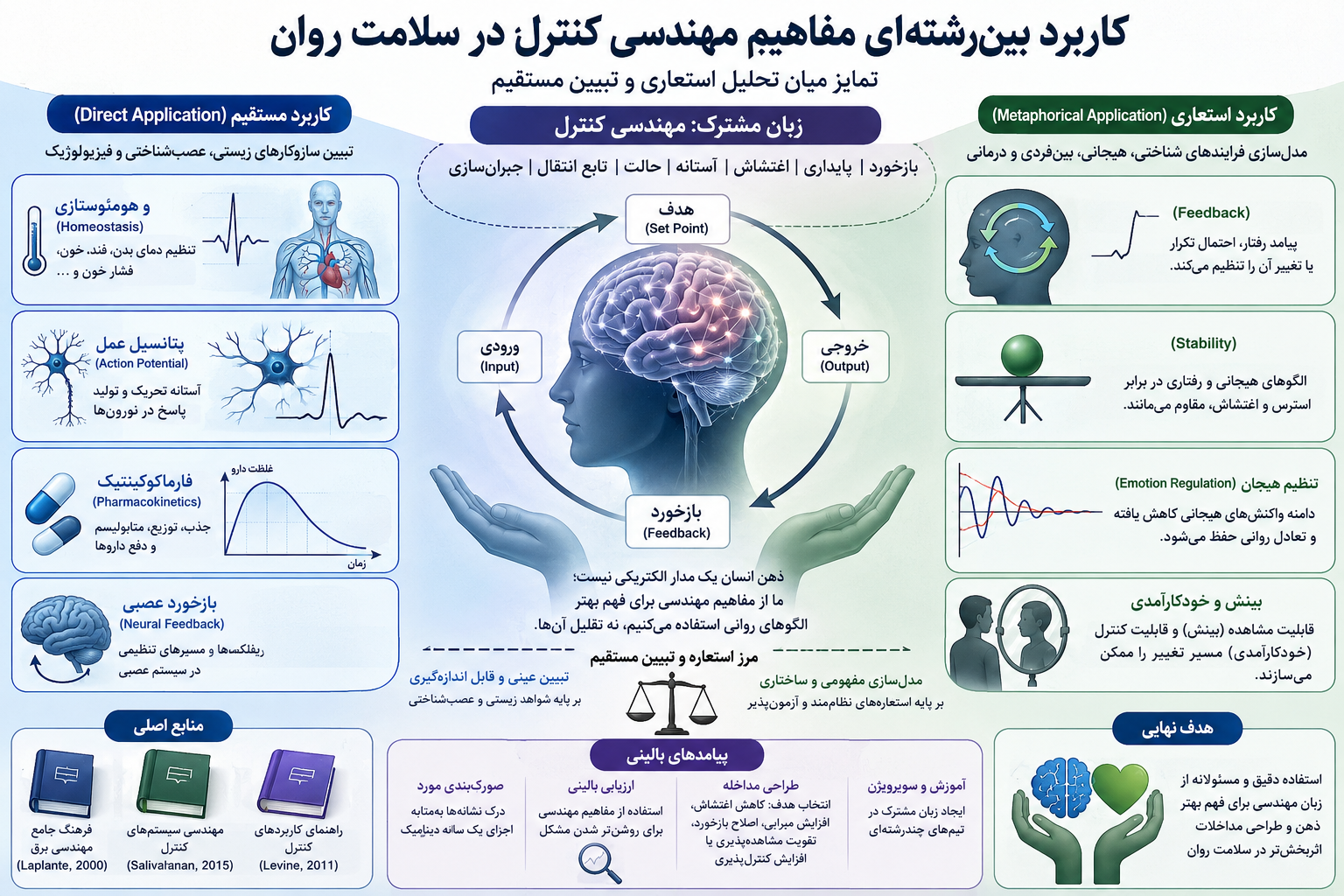 کاربرد بین‌رشته‌ای مفاهیم مهندسی کنترل در سلامت روان: تمایز میان تحلیل استعاری و تبیین مستقیم