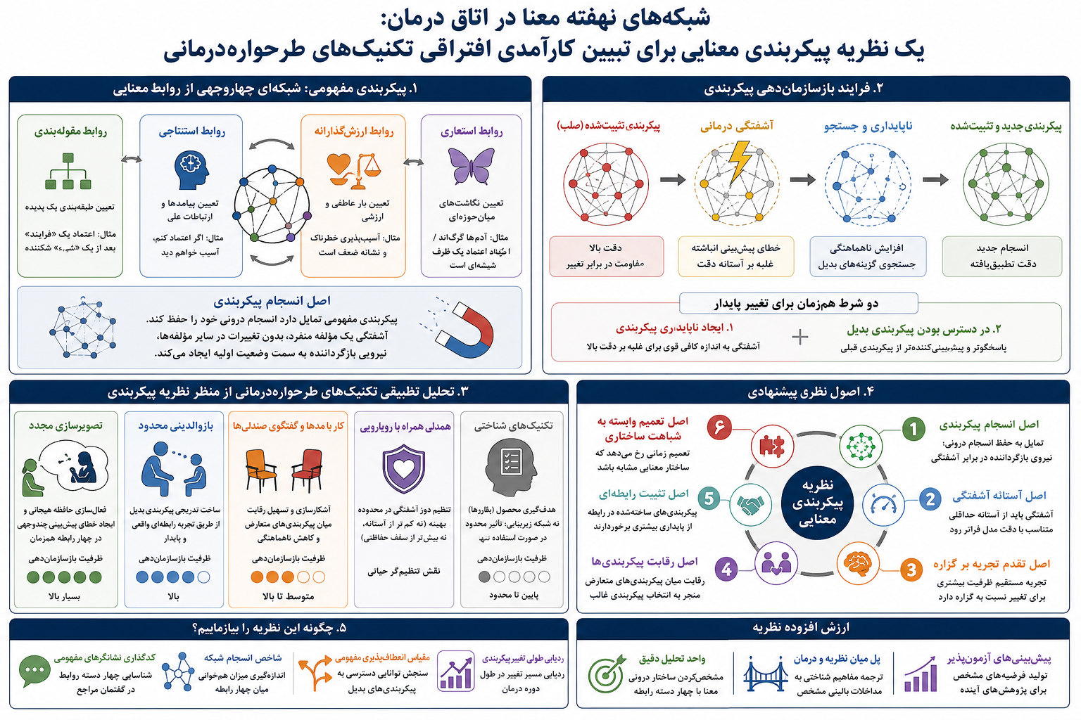شبکه‌های نهفته معنا در اتاق درمان: نظریه پیکربندی معنایی برای تبیین کارآمدی افتراقی تکنیک‌های طرحواره‌درمانی