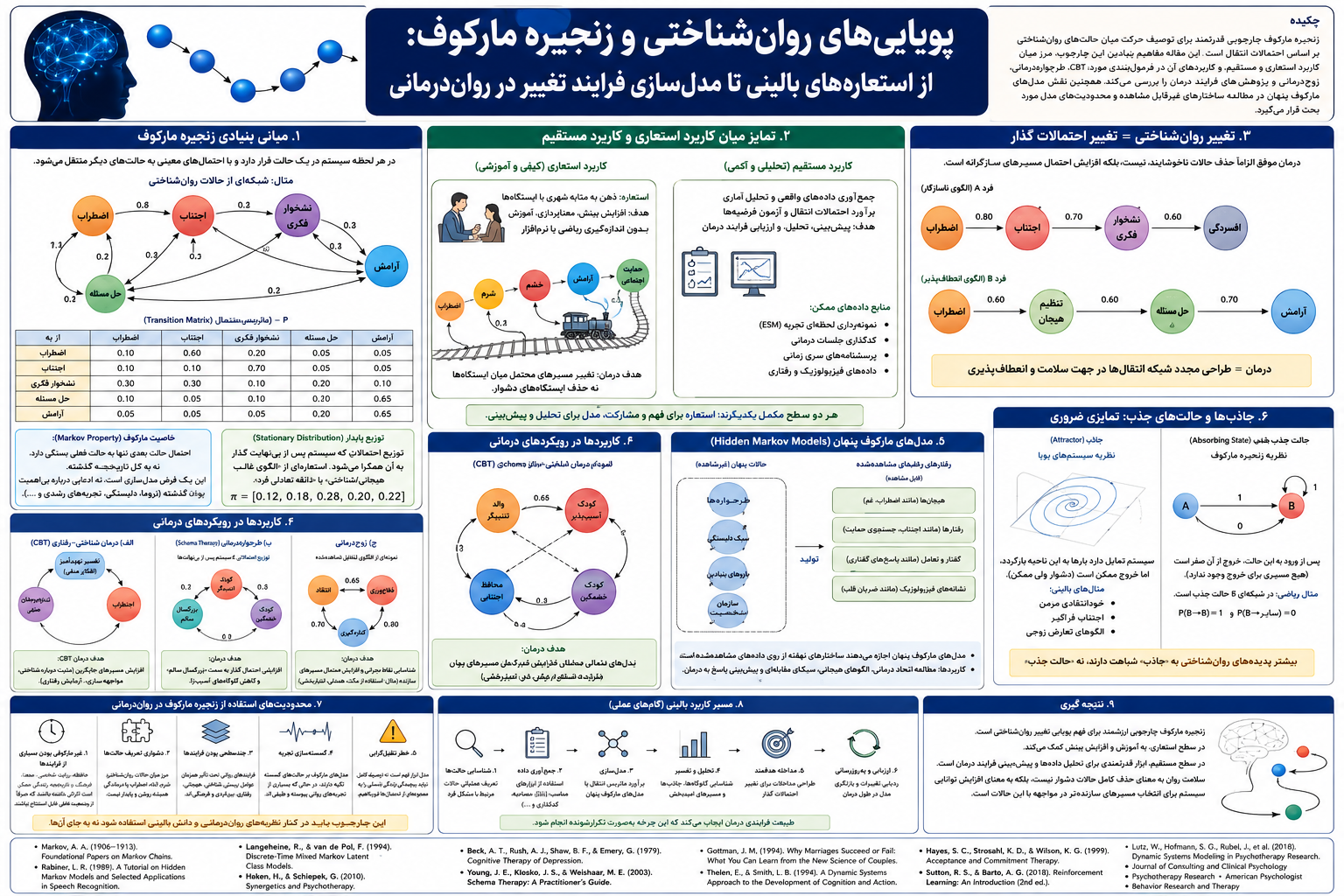 پویایی‌های روان‌شناختی و زنجیره مارکوف: از استعاره‌های بالینی تا مدل‌سازی فرایند تغییر در روان‌درمانی