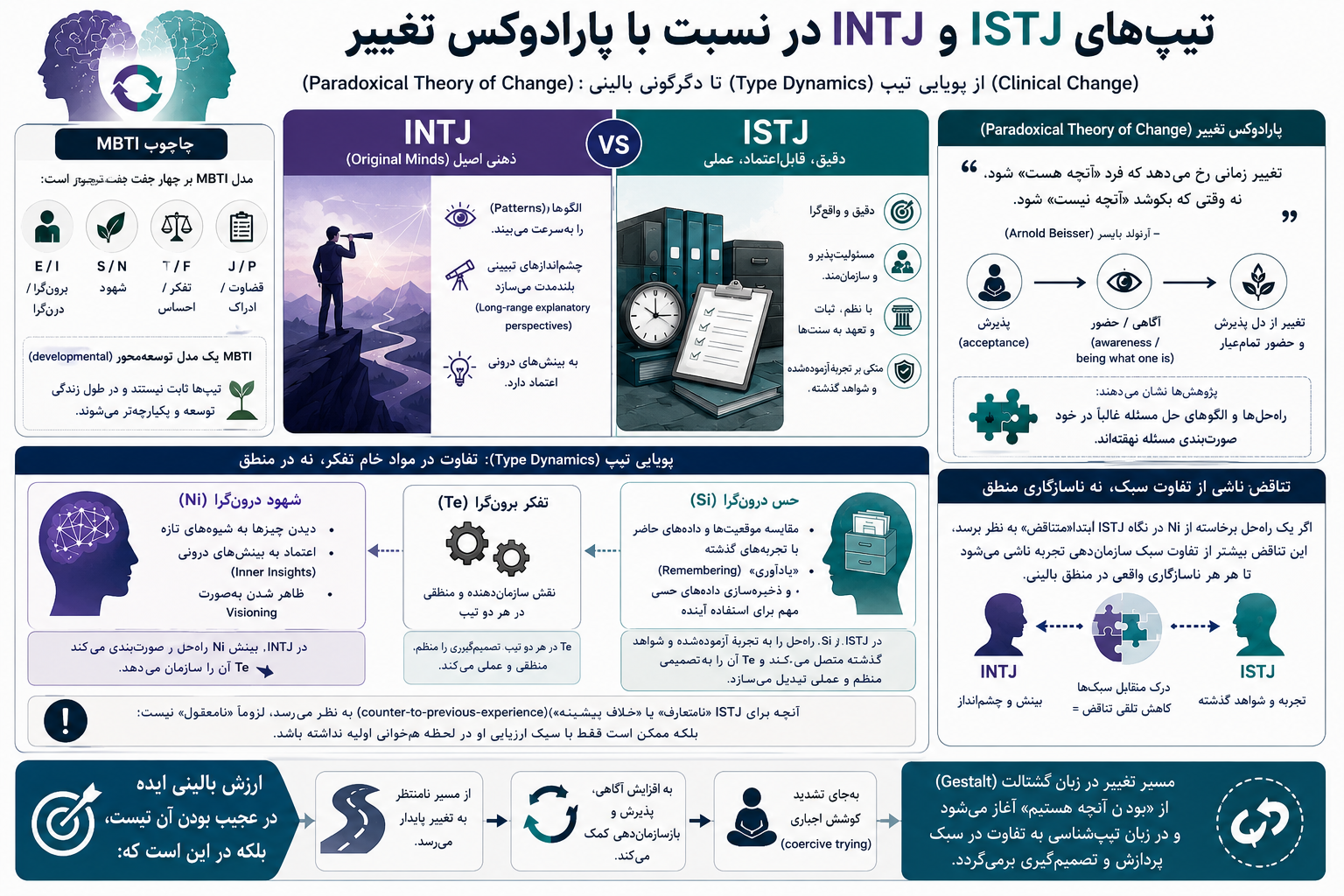 تیپ‌های INTJ و ISTJ در نسبت با پارادوکس تغییر (Paradoxical Theory of Change)