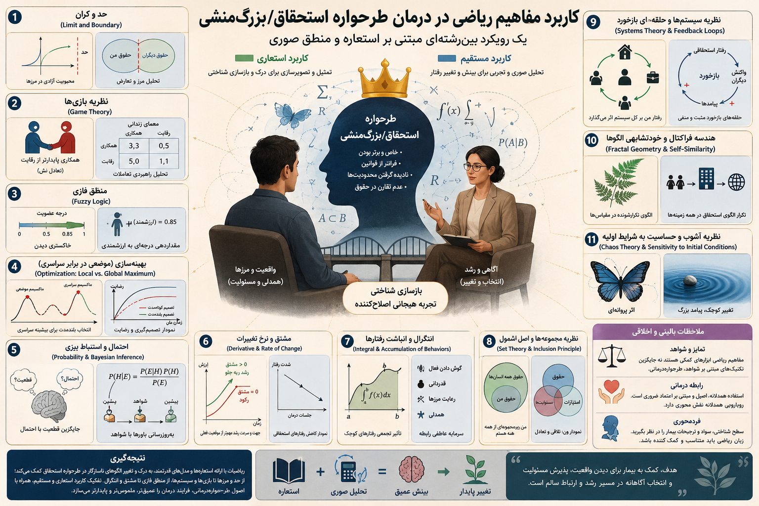 کاربرد مفاهیم ریاضی در درمان طرحواره استحقاق/بزرگ‌منشی: یک رویکرد بین‌رشته‌ای مبتنی بر استعاره و منطق صوری