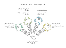 تغییر ساختار در آموزش فنی و حرفه ای برای مشاغل آینده