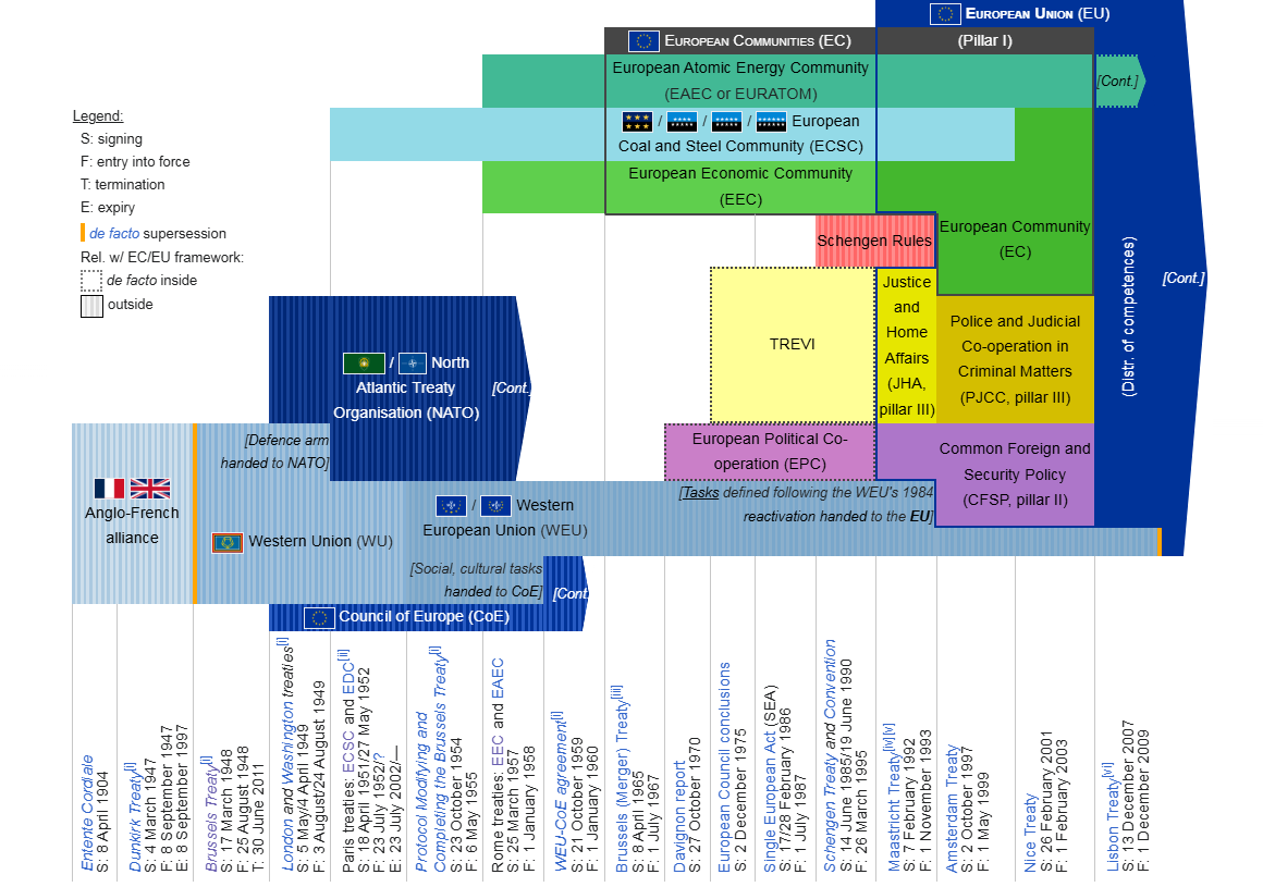 مسیر تشکیل اتحادیه اروپا و گسترش همکاری های قاره