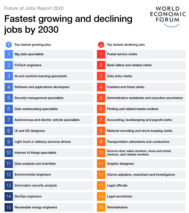 طبق گزارش Future of Jobs 2025، شغل Software & Applications Developer هنوز جزو سریعترین مشاغل در حال رشد جهان تا سال 2030 است. پس شاید سوال درست این نباشد که «ایا AI برنامهنویسها را حذف میکند؟» بلکه این باشد که «کدام برنامهنویسها با AI رشد میکنند و کدامها عقب میمانند؟»